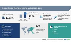 online clothing rental market to grow usd 3 billion 2021 2026